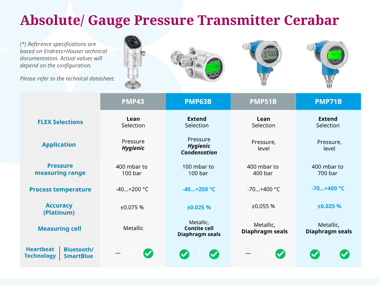 Pressure Gauges Cerabar And Deltabar (Endress+Hauser) Pressure Gauges Cerabar And Deltabar (Endress+Hauser)