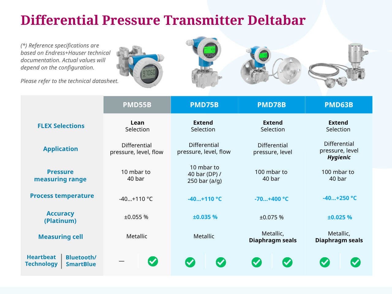 Pressure Gauges Cerabar And Deltabar (Endress+Hauser) Pressure Gauges Cerabar And Deltabar (Endress+Hauser)